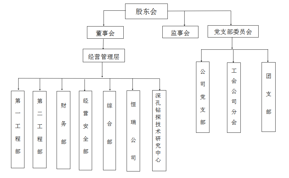 組織結(jié)構(gòu)